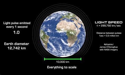 How Long for Light to Travel Around Earth: And Why It Might Not Even Matter in a Universe of Infinite Possibilities